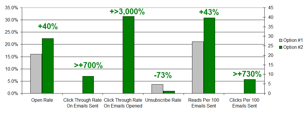 Newsletter Design Results